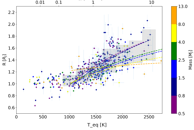 Upper panel of Figure 1 showing hot-Jupiter radius and irradiation data